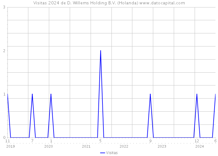 Visitas 2024 de D. Willems Holding B.V. (Holanda) 