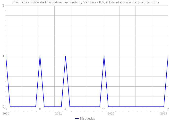 Búsquedas 2024 de Disruptive Technology Ventures B.V. (Holanda) 
