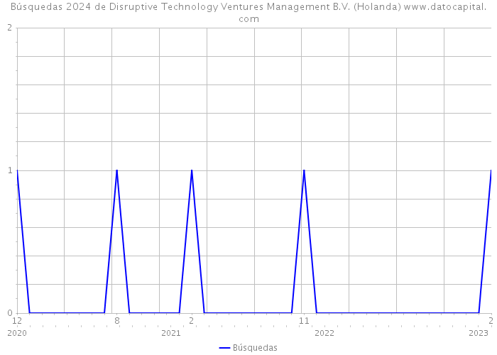 Búsquedas 2024 de Disruptive Technology Ventures Management B.V. (Holanda) 