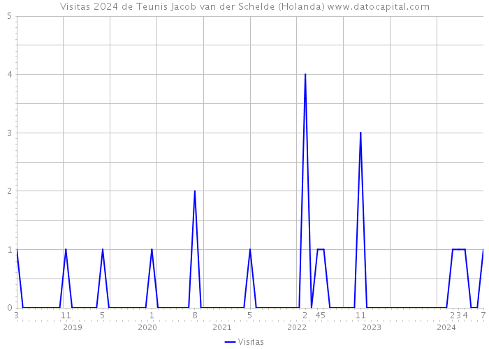 Visitas 2024 de Teunis Jacob van der Schelde (Holanda) 