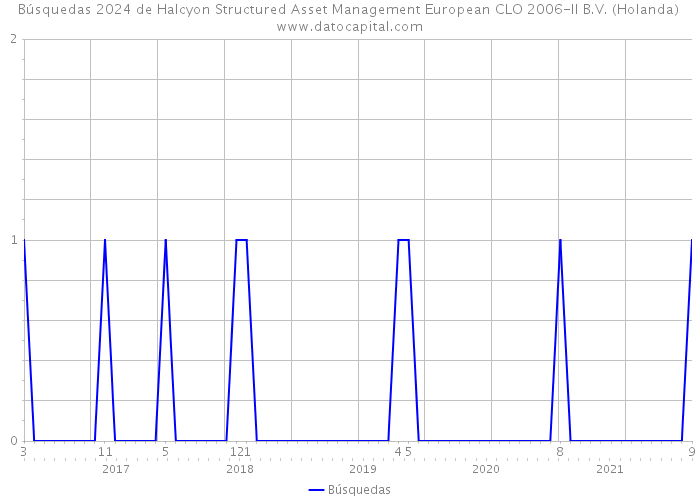 Búsquedas 2024 de Halcyon Structured Asset Management European CLO 2006-II B.V. (Holanda) 