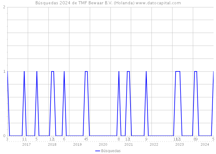 Búsquedas 2024 de TMF Bewaar B.V. (Holanda) 