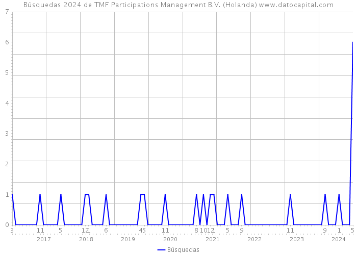 Búsquedas 2024 de TMF Participations Management B.V. (Holanda) 