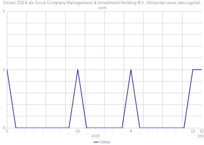 Visitas 2024 de Good Company Management & Investment Holding B.V. (Holanda) 