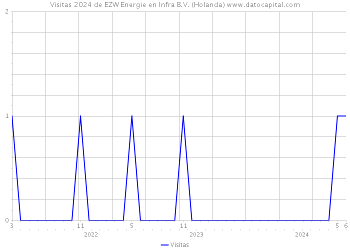 Visitas 2024 de EZW Energie en Infra B.V. (Holanda) 