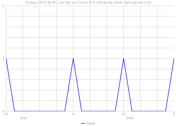 Visitas 2024 de M.J. de Nijs en Zonen B.V. (Holanda) 