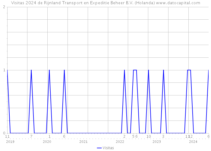 Visitas 2024 de Rijnland Transport en Expeditie Beheer B.V. (Holanda) 