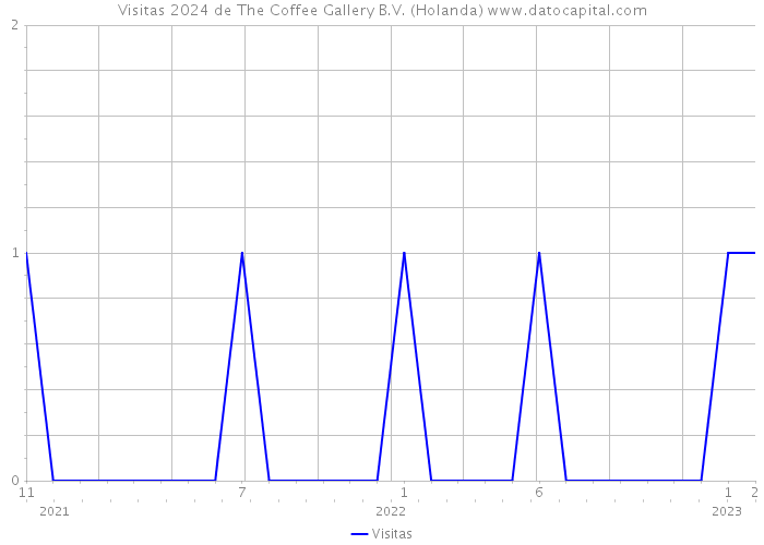 Visitas 2024 de The Coffee Gallery B.V. (Holanda) 