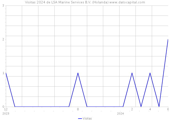 Visitas 2024 de LSA Marine Services B.V. (Holanda) 