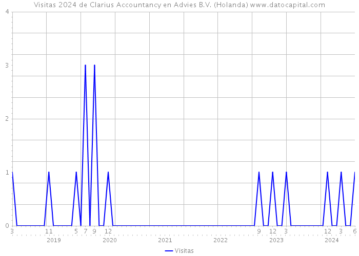 Visitas 2024 de Clarius Accountancy en Advies B.V. (Holanda) 