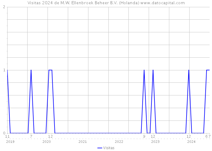 Visitas 2024 de M.W. Ellenbroek Beheer B.V. (Holanda) 