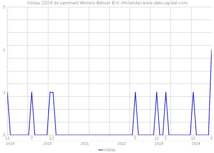 Visitas 2024 de Lammert Winters Beheer B.V. (Holanda) 