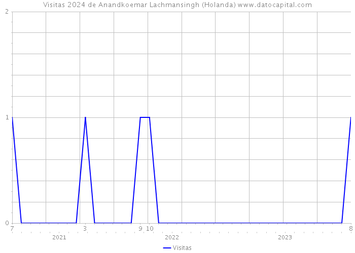 Visitas 2024 de Anandkoemar Lachmansingh (Holanda) 