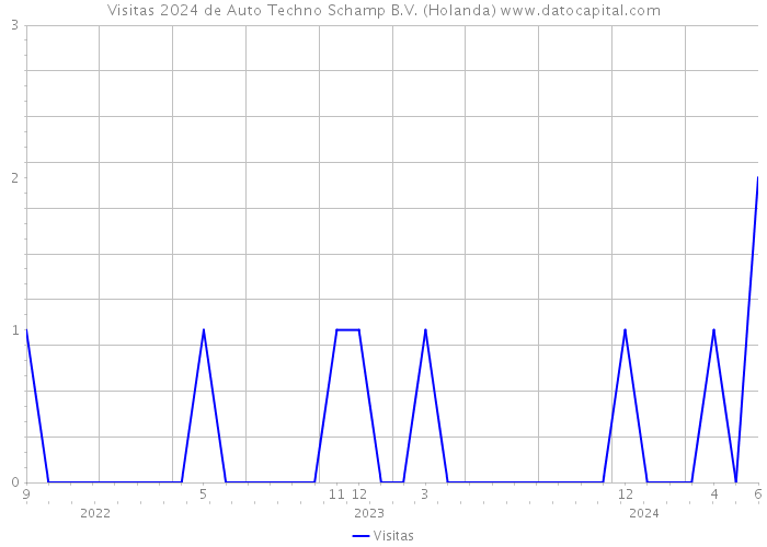 Visitas 2024 de Auto Techno Schamp B.V. (Holanda) 