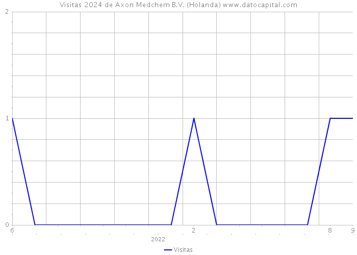 Visitas 2024 de Axon Medchem B.V. (Holanda) 