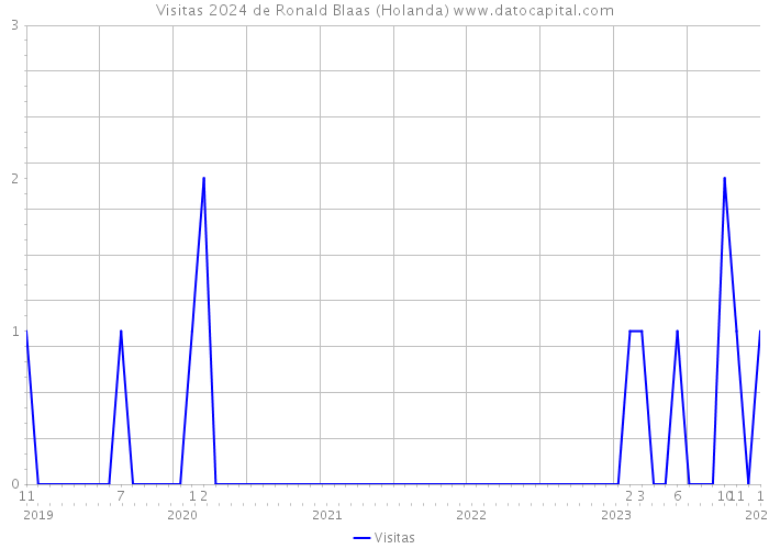 Visitas 2024 de Ronald Blaas (Holanda) 