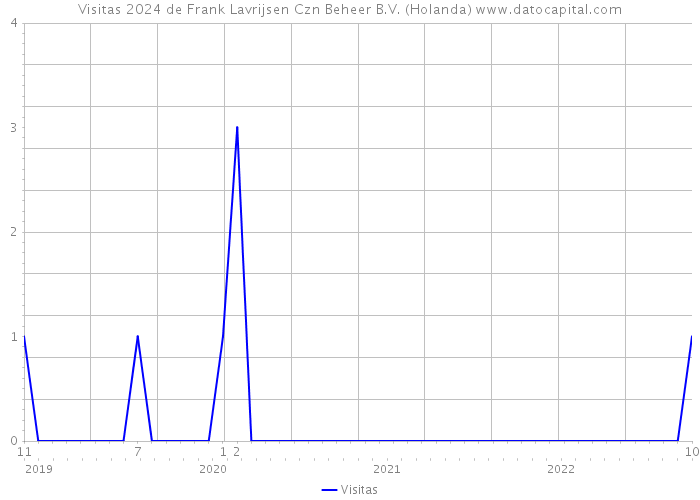 Visitas 2024 de Frank Lavrijsen Czn Beheer B.V. (Holanda) 