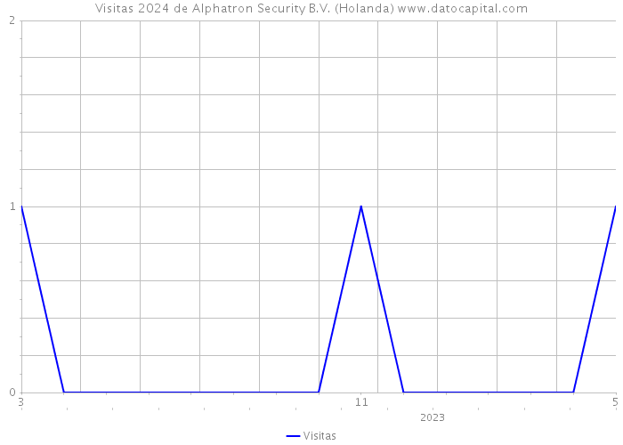 Visitas 2024 de Alphatron Security B.V. (Holanda) 