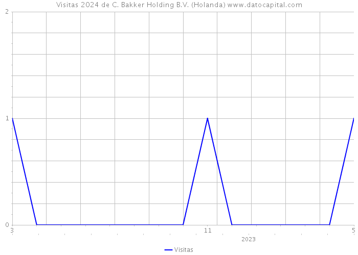 Visitas 2024 de C. Bakker Holding B.V. (Holanda) 