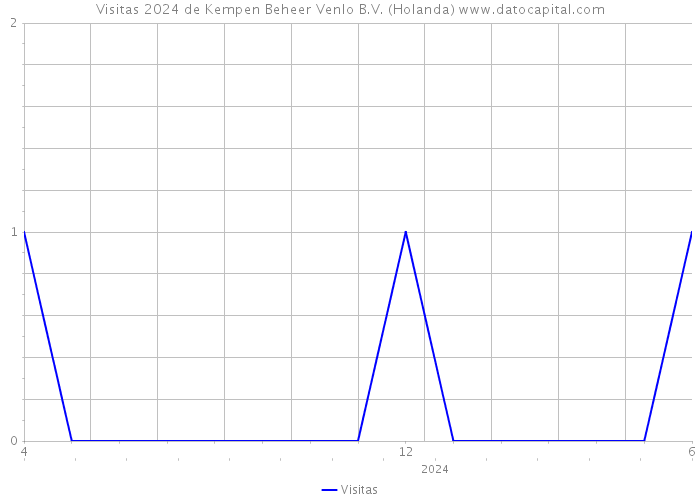 Visitas 2024 de Kempen Beheer Venlo B.V. (Holanda) 