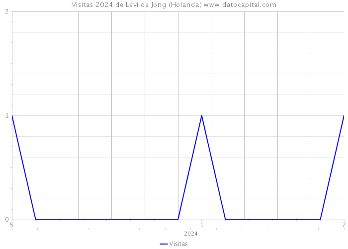 Visitas 2024 de Levi de Jong (Holanda) 