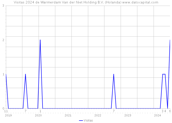 Visitas 2024 de Warmerdam Van der Niet Holding B.V. (Holanda) 