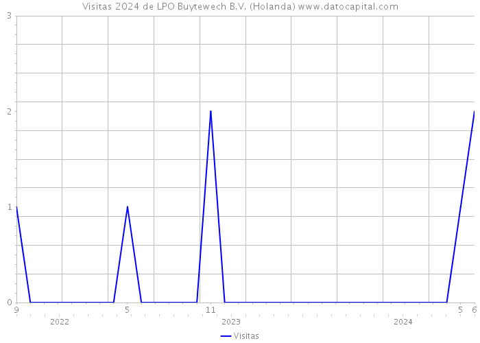 Visitas 2024 de LPO Buytewech B.V. (Holanda) 