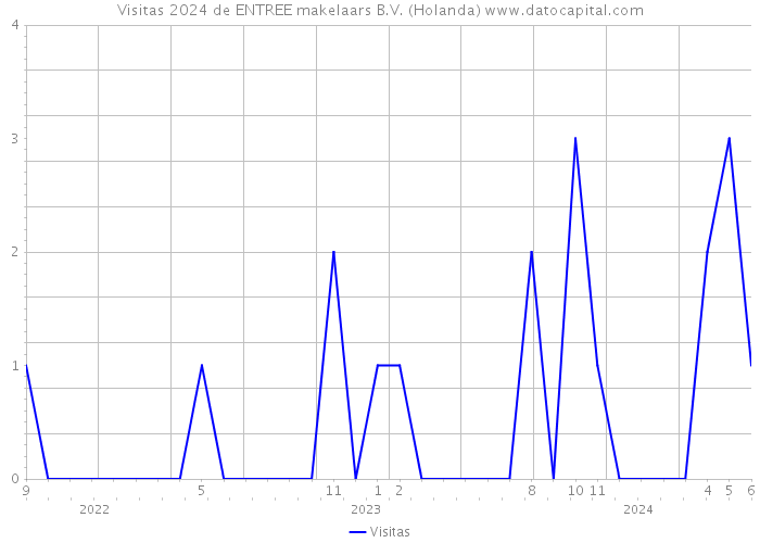 Visitas 2024 de ENTREE makelaars B.V. (Holanda) 