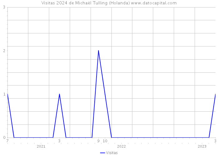 Visitas 2024 de Michaël Tulling (Holanda) 