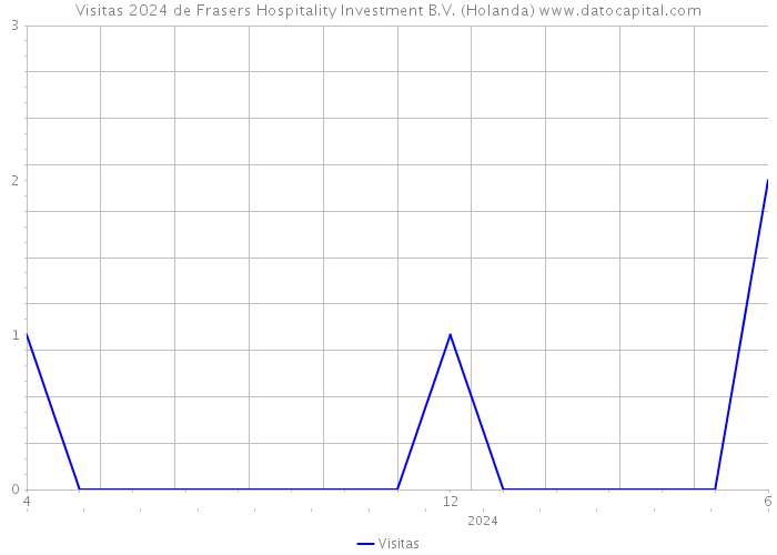 Visitas 2024 de Frasers Hospitality Investment B.V. (Holanda) 