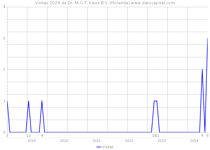 Visitas 2024 de Dr. M.G.T. Kwee B.V. (Holanda) 