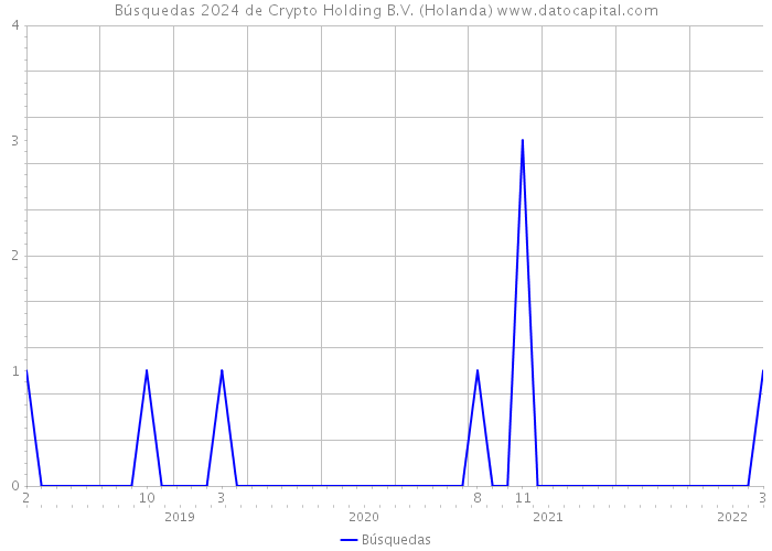 Búsquedas 2024 de Crypto Holding B.V. (Holanda) 