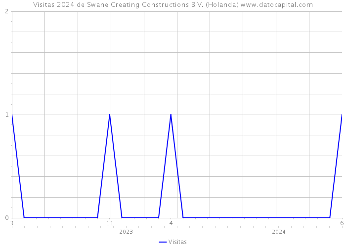 Visitas 2024 de Swane Creating Constructions B.V. (Holanda) 