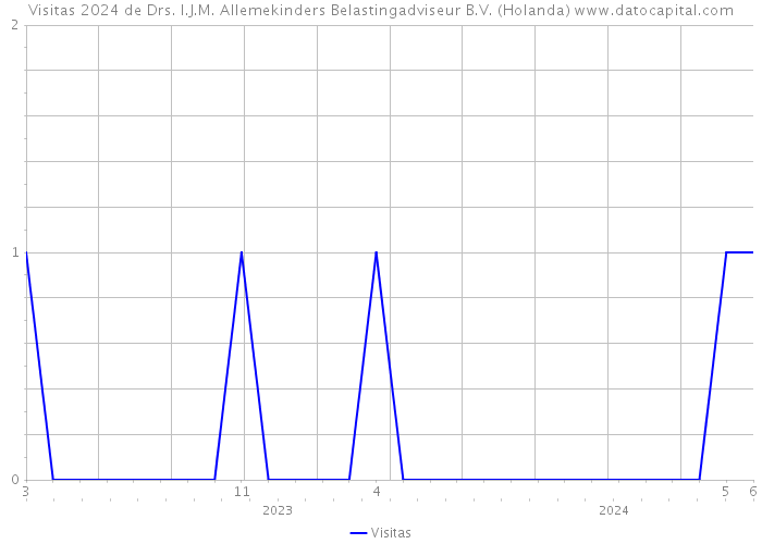 Visitas 2024 de Drs. I.J.M. Allemekinders Belastingadviseur B.V. (Holanda) 