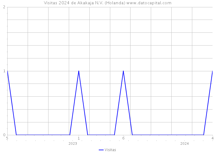 Visitas 2024 de Akakaja N.V. (Holanda) 