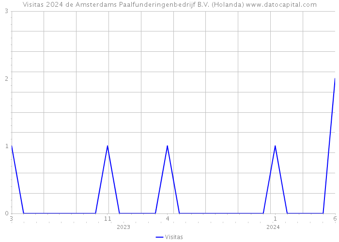 Visitas 2024 de Amsterdams Paalfunderingenbedrijf B.V. (Holanda) 