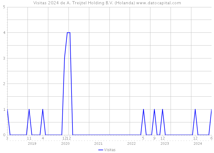 Visitas 2024 de A. Treijtel Holding B.V. (Holanda) 