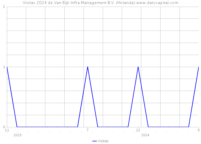 Visitas 2024 de Van Eijk Infra Management B.V. (Holanda) 