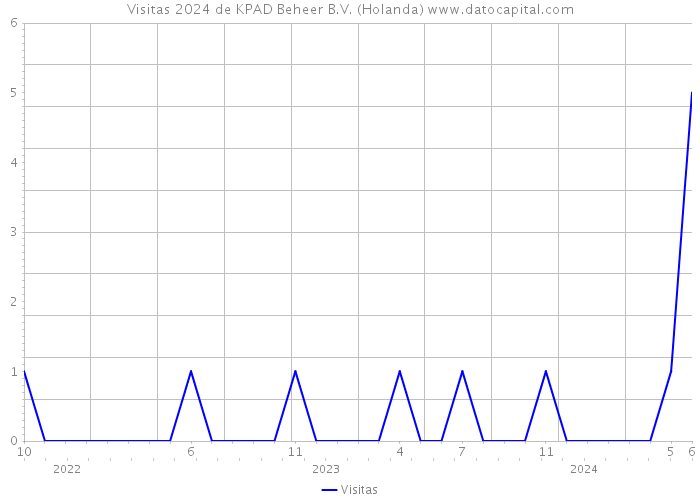 Visitas 2024 de KPAD Beheer B.V. (Holanda) 