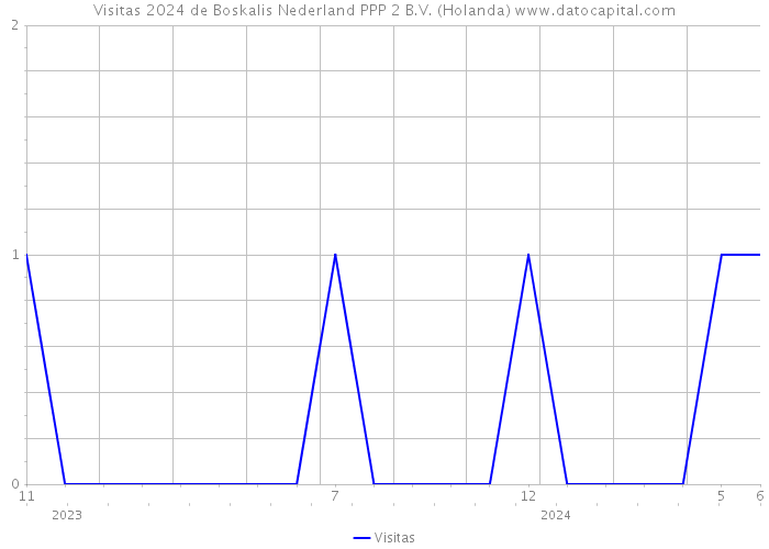 Visitas 2024 de Boskalis Nederland PPP 2 B.V. (Holanda) 