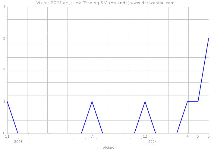 Visitas 2024 de Ja-Mo Trading B.V. (Holanda) 