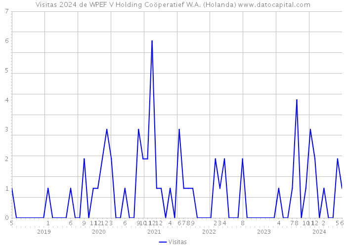 Visitas 2024 de WPEF V Holding Coöperatief W.A. (Holanda) 