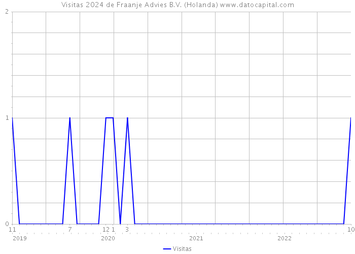 Visitas 2024 de Fraanje Advies B.V. (Holanda) 