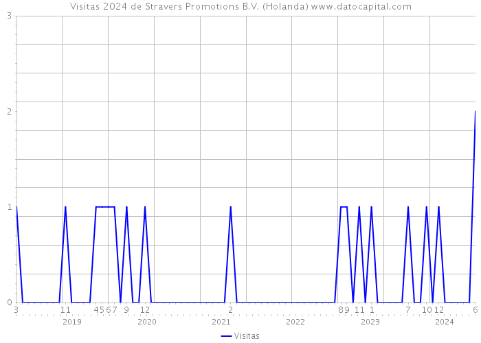 Visitas 2024 de Stravers Promotions B.V. (Holanda) 