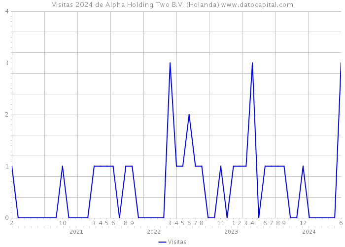 Visitas 2024 de Alpha Holding Two B.V. (Holanda) 