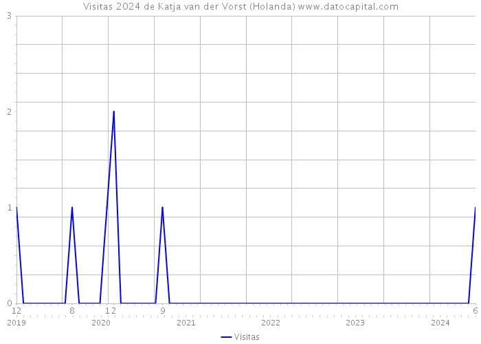 Visitas 2024 de Katja van der Vorst (Holanda) 