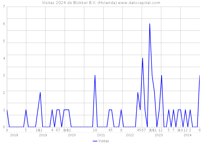 Visitas 2024 de Blokker B.V. (Holanda) 