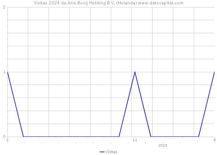 Visitas 2024 de Arie Booij Holding B.V. (Holanda) 