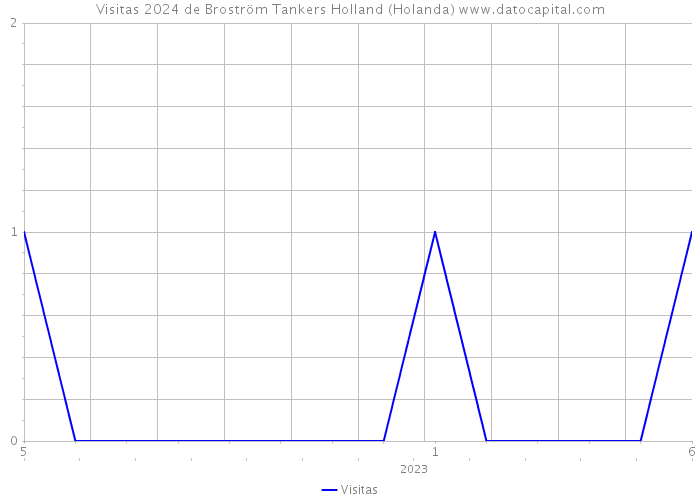 Visitas 2024 de Broström Tankers Holland (Holanda) 