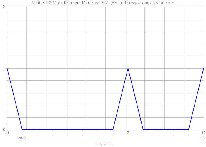 Visitas 2024 de Kremers Materieel B.V. (Holanda) 